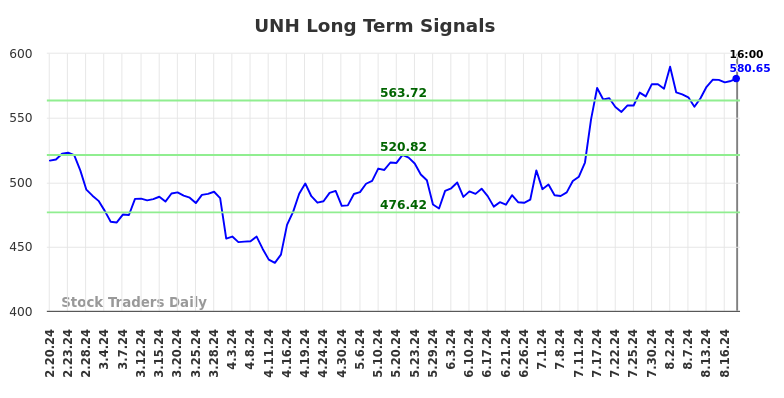 UNH Long Term Analysis for August 21 2024 UNH Long Term Analysis for August 21 2024