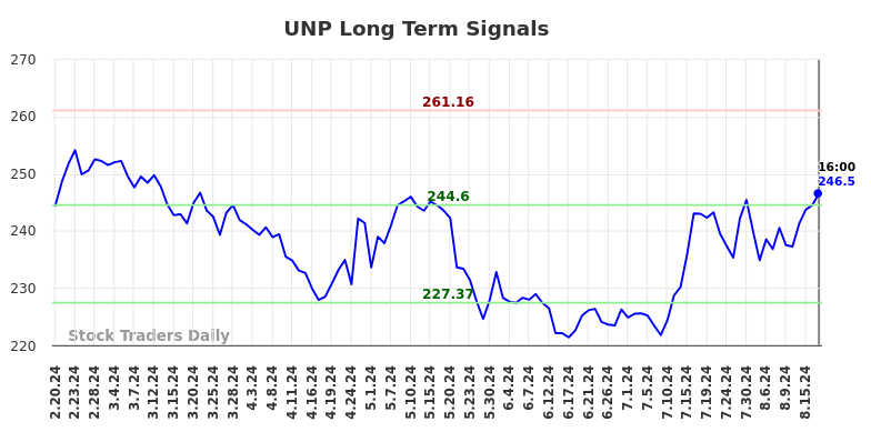 UNP Long Term Analysis for August 21 2024