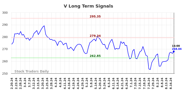 V Long Term Analysis for August 21 2024