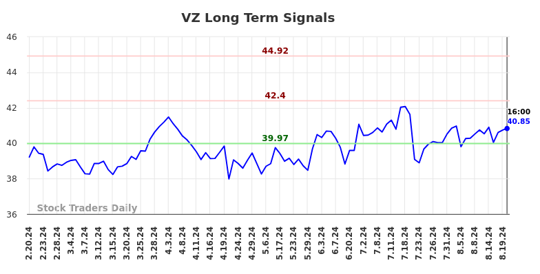 VZ Long Term Analysis for August 21 2024