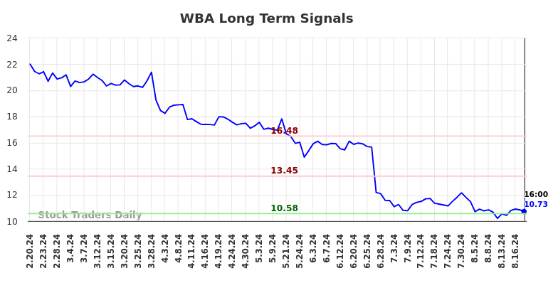 WBA Long Term Analysis for August 21 2024