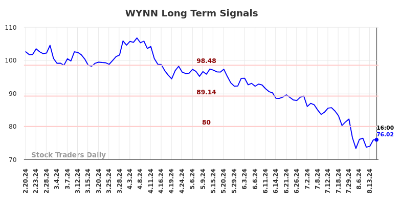 WYNN Long Term Analysis for August 21 2024