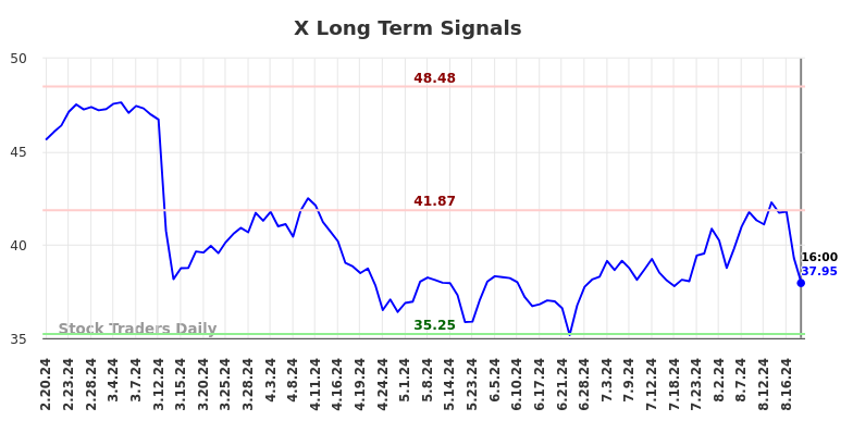 X Long Term Analysis for August 21 2024