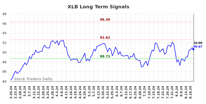 XLB Long Term Analysis for August 21 2024