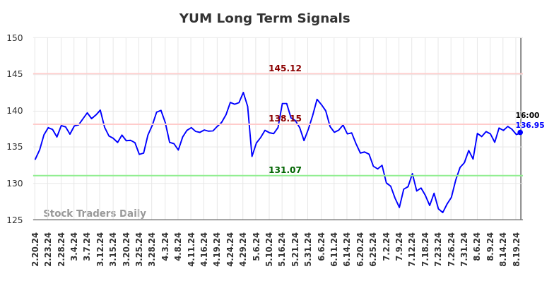 YUM Long Term Analysis for August 21 2024