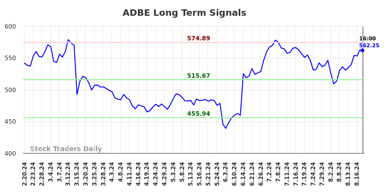 ADBE Long Term Analysis for August 21 2024