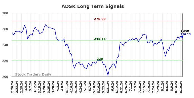 ADSK Long Term Analysis for August 21 2024