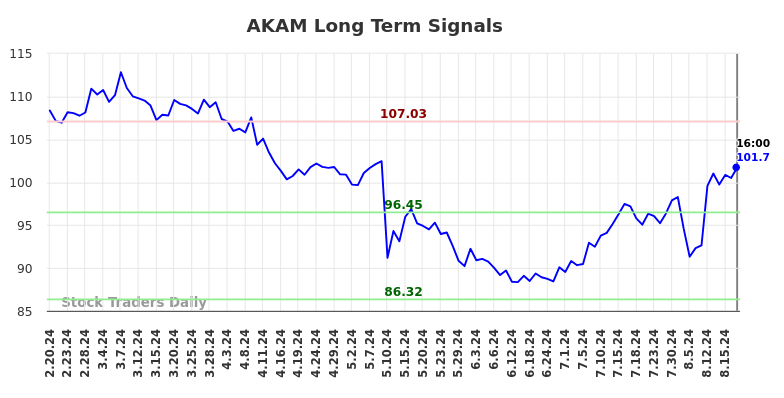 AKAM Long Term Analysis for August 21 2024