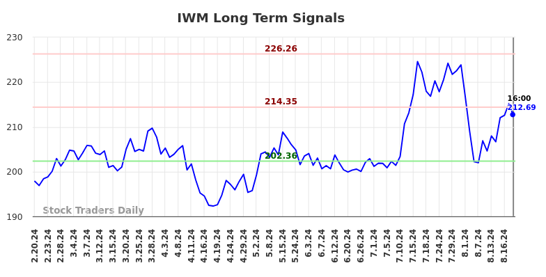 IWM Long Term Analysis for August 21 2024