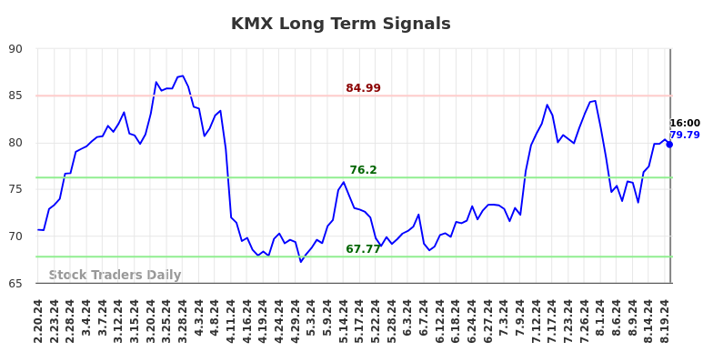 KMX Long Term Analysis for August 21 2024 KMX Long Term Analysis for August 21 2024