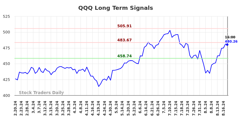 QQQ Long Term Analysis for August 21 2024