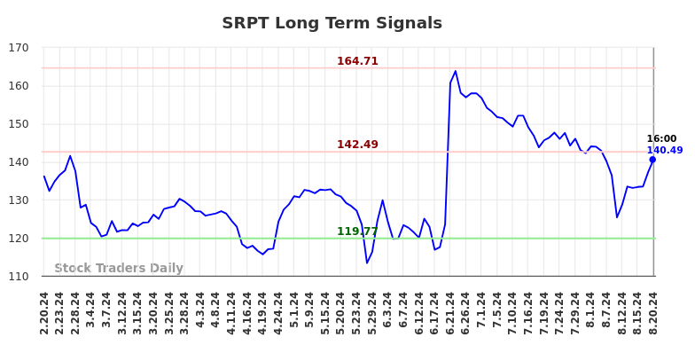 SRPT Long Term Analysis for August 21 2024