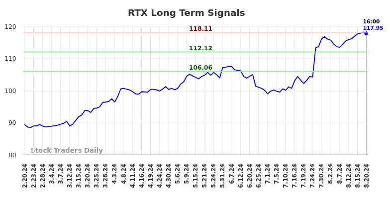 RTX Long Term Analysis for August 21 2024