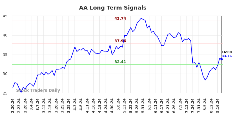 AA Long Term Analysis for August 21 2024