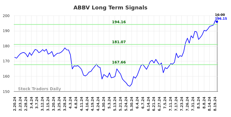 ABBV Long Term Analysis for August 21 2024