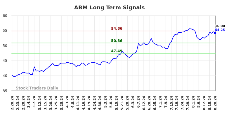 ABM Long Term Analysis for August 21 2024