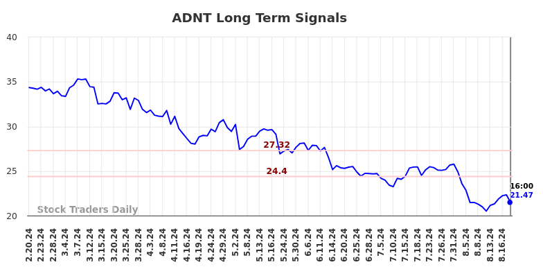 ADNT Long Term Analysis for August 21 2024