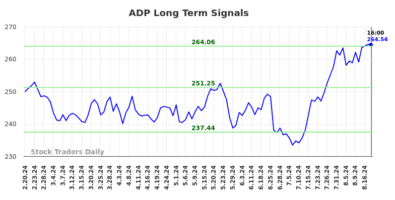 ADP Long Term Analysis for August 21 2024