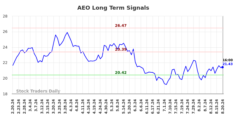 AEO Long Term Analysis for August 21 2024