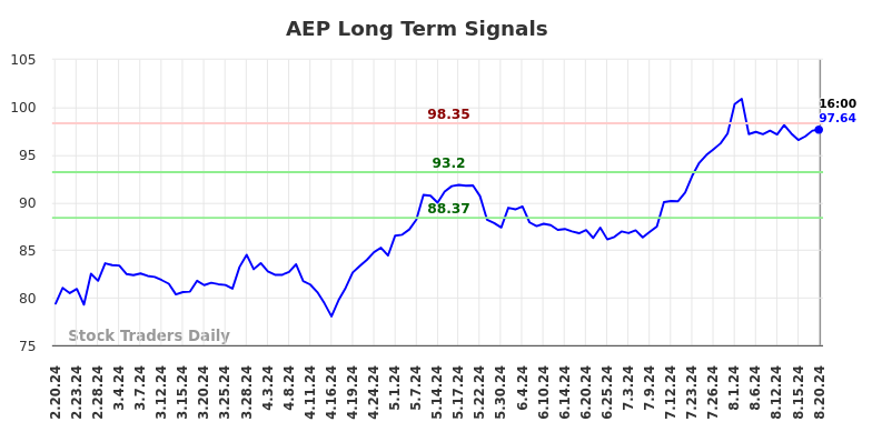 AEP Long Term Analysis for August 21 2024