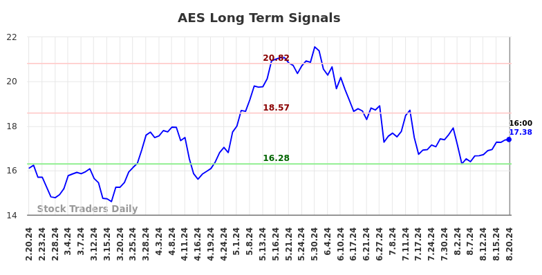 AES Long Term Analysis for August 21 2024