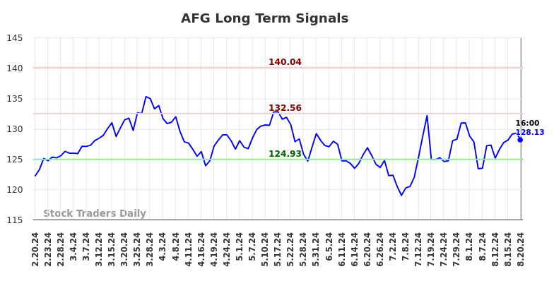 AFG Long Term Analysis for August 21 2024