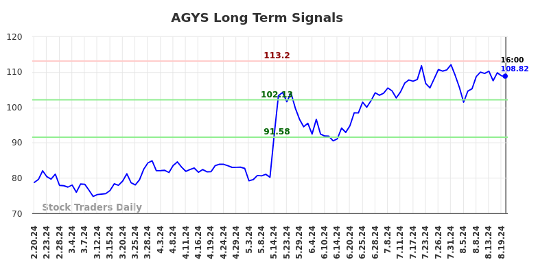 AGYS Long Term Analysis for August 21 2024