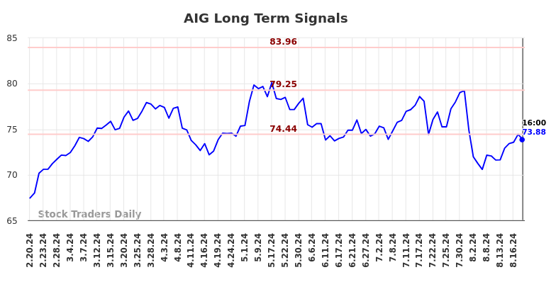 AIG Long Term Analysis for August 21 2024