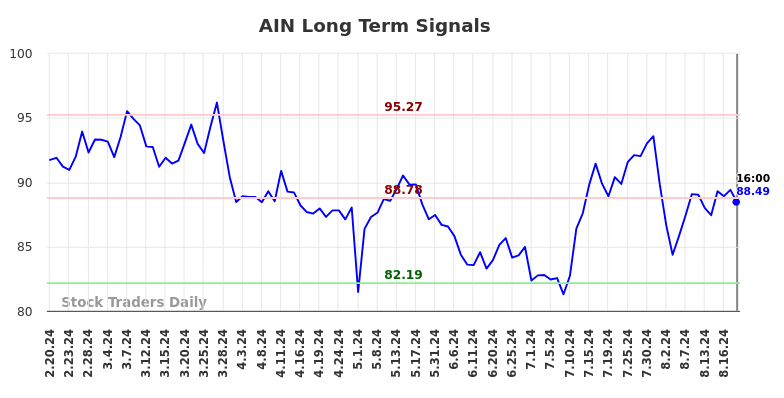 AIN Long Term Analysis for August 21 2024