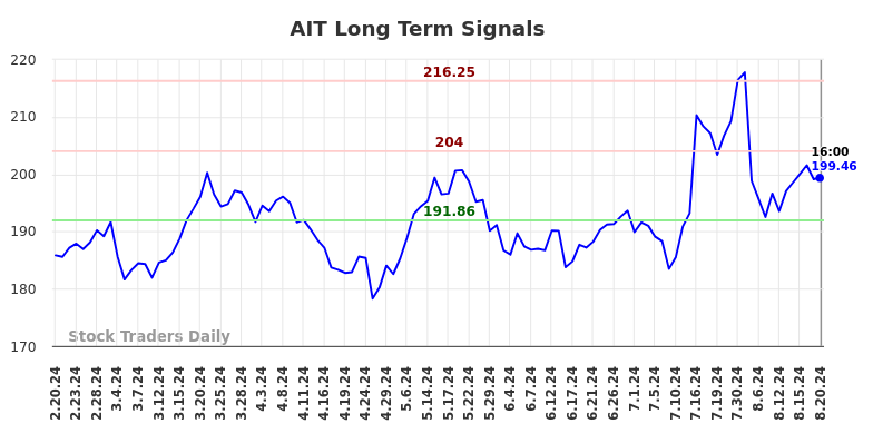 AIT Long Term Analysis for August 21 2024