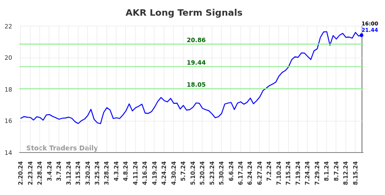 AKR Long Term Analysis for August 21 2024