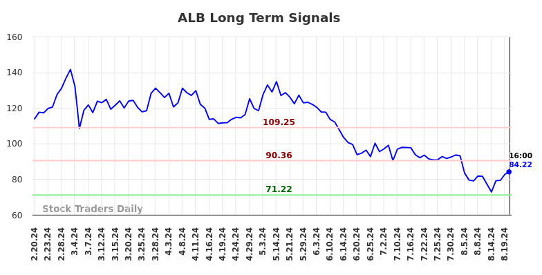 ALB Long Term Analysis for August 21 2024