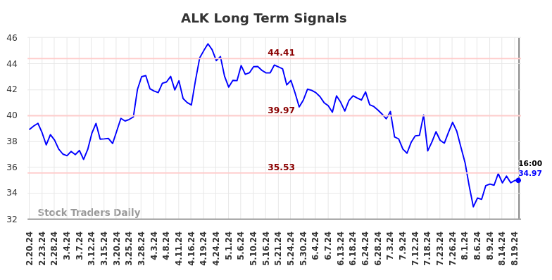 ALK Long Term Analysis for August 21 2024