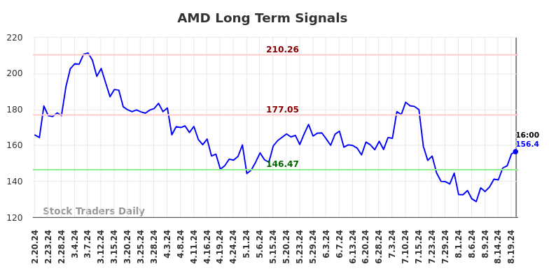 AMD Long Term Analysis for August 21 2024