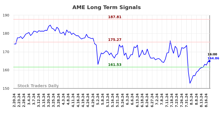 AME Long Term Analysis for August 21 2024