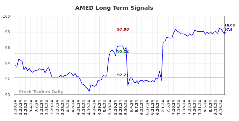 AMED Long Term Analysis for August 21 2024