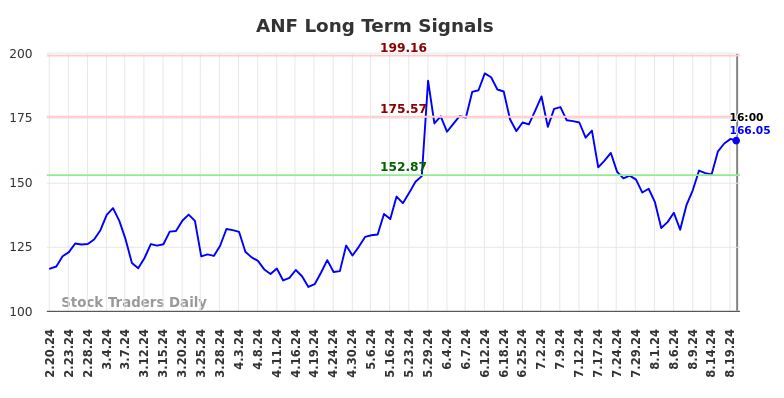 ANF Long Term Analysis for August 21 2024