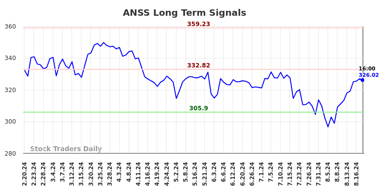 ANSS Long Term Analysis for August 21 2024