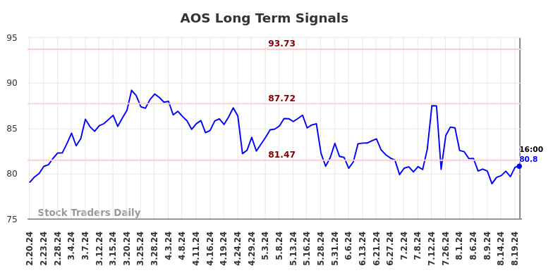 AOS Long Term Analysis for August 21 2024