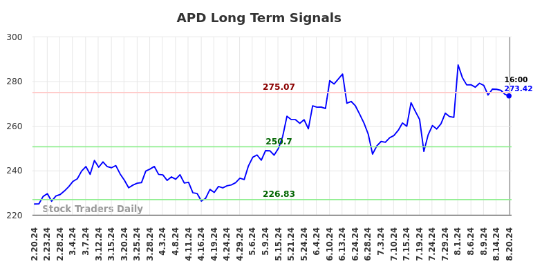 APD Long Term Analysis for August 21 2024