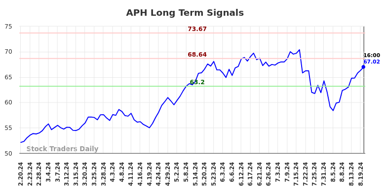 APH Long Term Analysis for August 21 2024