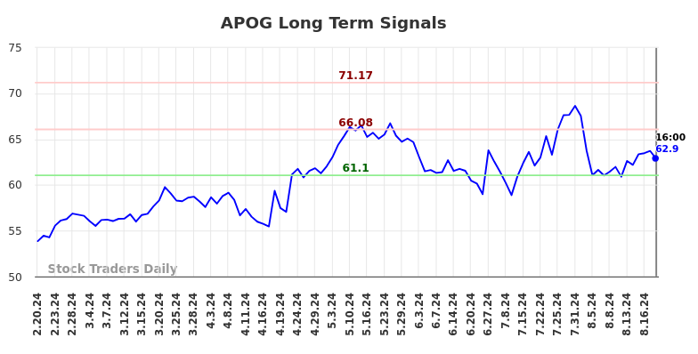 APOG Long Term Analysis for August 21 2024