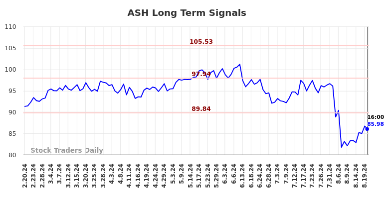 ASH Long Term Analysis for August 21 2024