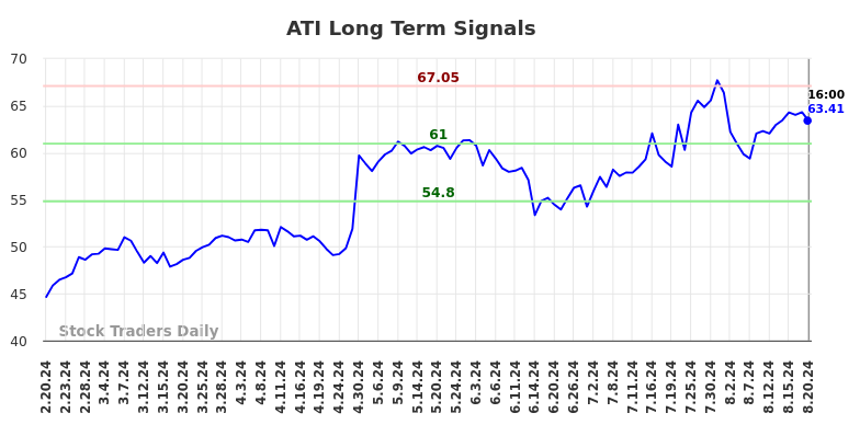 ATI Long Term Analysis for August 21 2024