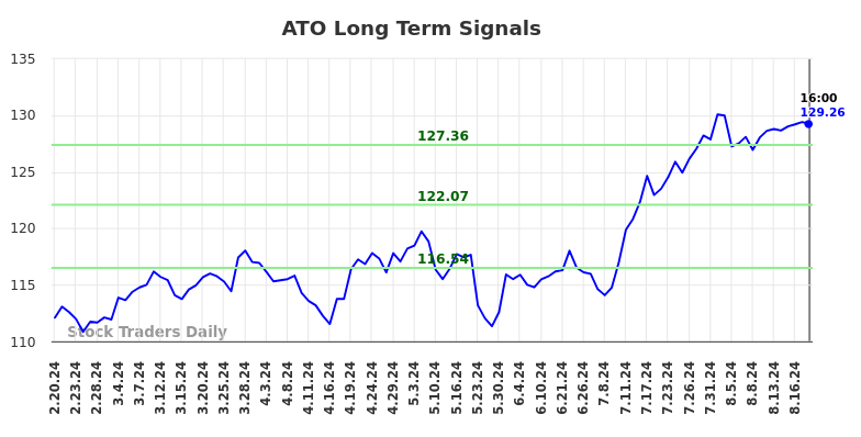 ATO Long Term Analysis for August 21 2024