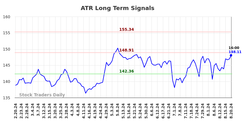 ATR Long Term Analysis for August 21 2024