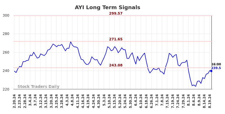 AYI Long Term Analysis for August 21 2024 AYI Long Term Analysis for August 21 2024