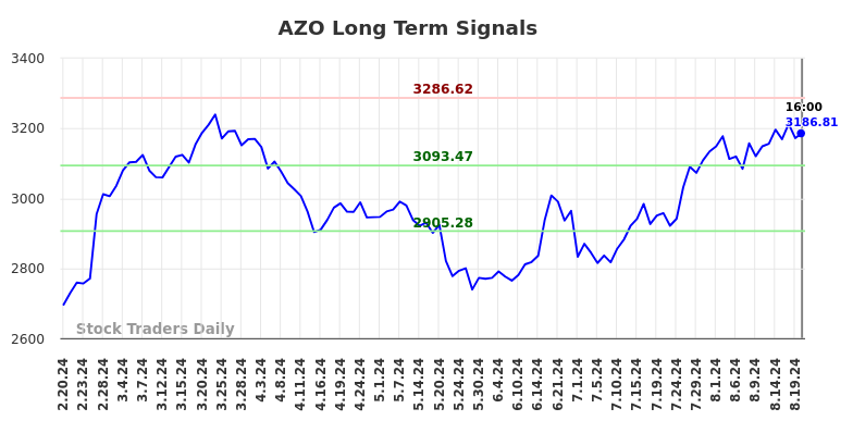 AZO Long Term Analysis for August 21 2024