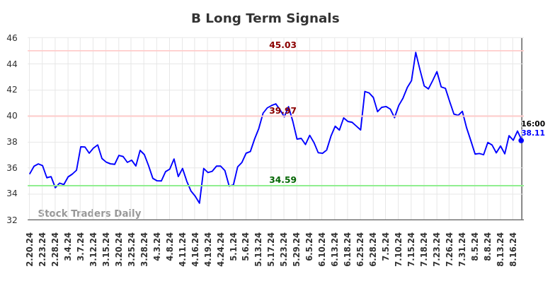 B Long Term Analysis for August 21 2024