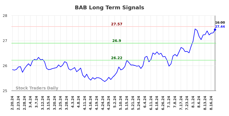 BAB Long Term Analysis for August 21 2024